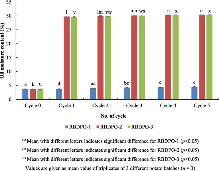 Moisture content of oil during different frying cycles.