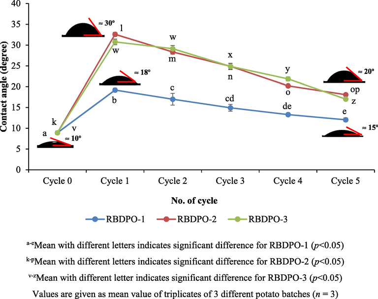 Kinetic dependence of oil contact angle (oleophilicity) on borosilicate glass surface during different frying cycles.