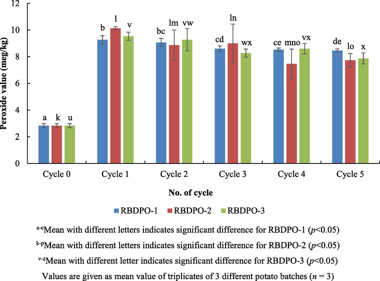 Peroxide values of oil during different frying cycles.