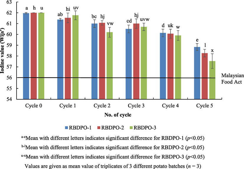 Iodine values of oil during different frying cycles.