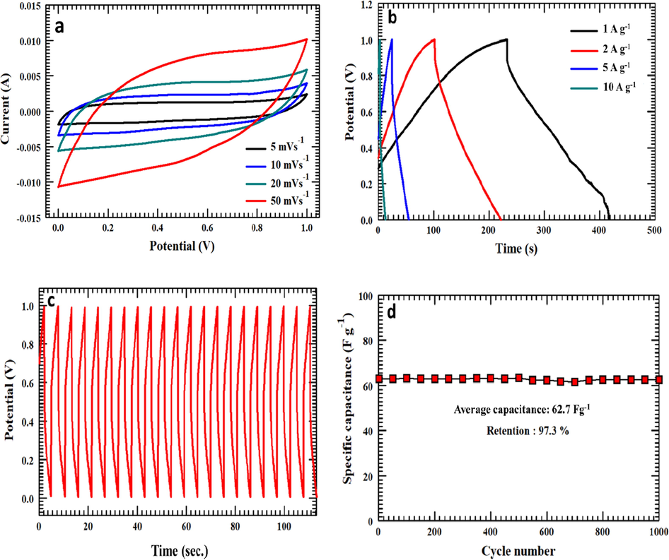 (a) CV curves of NaNC sample at 5, 10, 20, and 50 mVs−1 scan rate, (b) GCD profiles with different applied current densities, (c) 20 GCD cycles at 20 A g−1 current density, and (d) specific capacitance retention of the prepared NaNC electrode at 20 A g−1 current density.