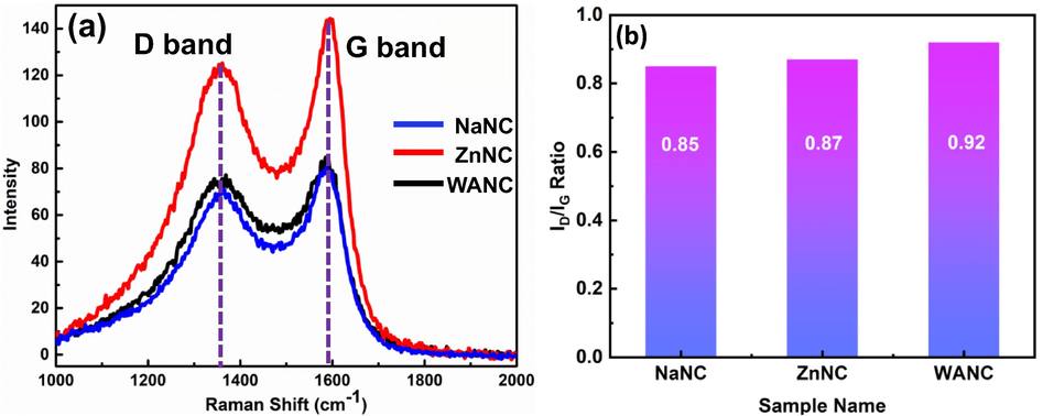 (a) Raman spectra of activated carbon samples WANC, ZnNC, and NaNC. (b) Average ratios of the D-band and G-band for Raman of the prepared samples.