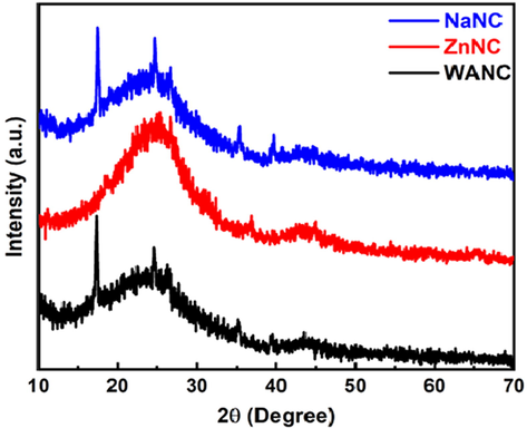 XRD patterns of WANC, ZnNC, and NaNC.