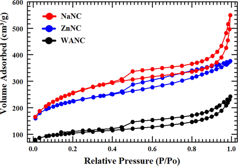 Nitrogen isothermal analysis for the WANC, ZnNC, and NaNC.