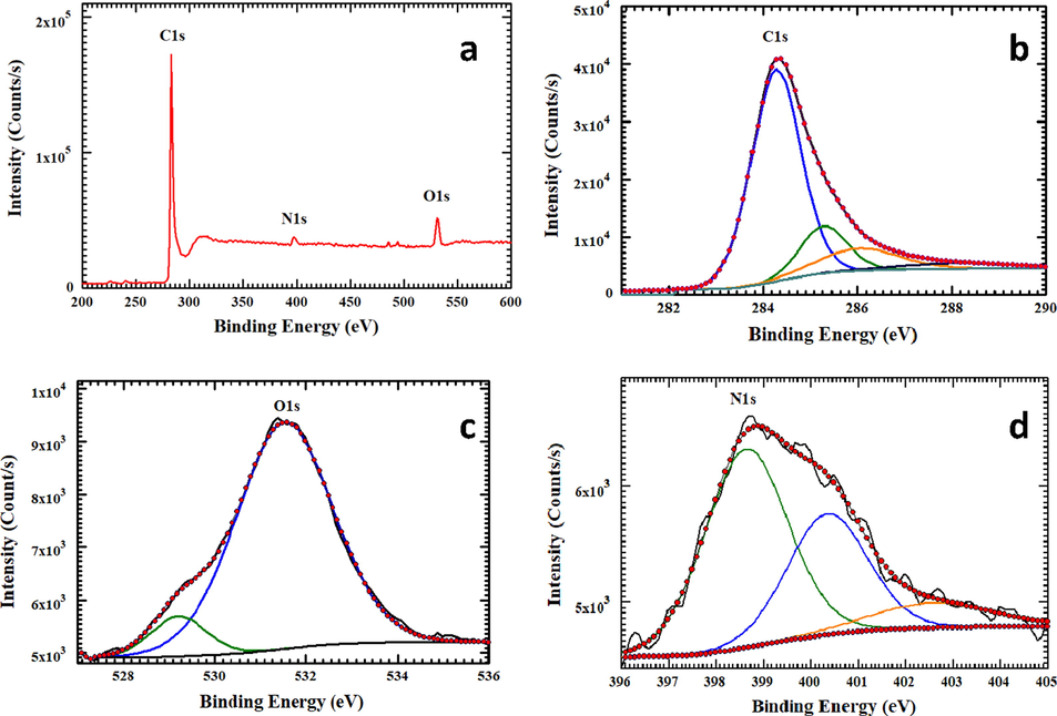 XPS survey spectra (a), C 1 s (b), O 1 s (c), N 1 s (d) spectra of NaNC.