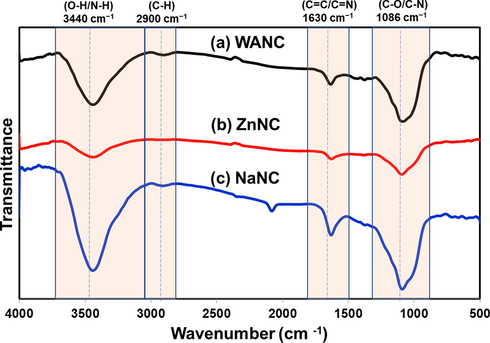 FTIR spectra of (a) WANC, (b) ZnNC, and (c) NaNC.