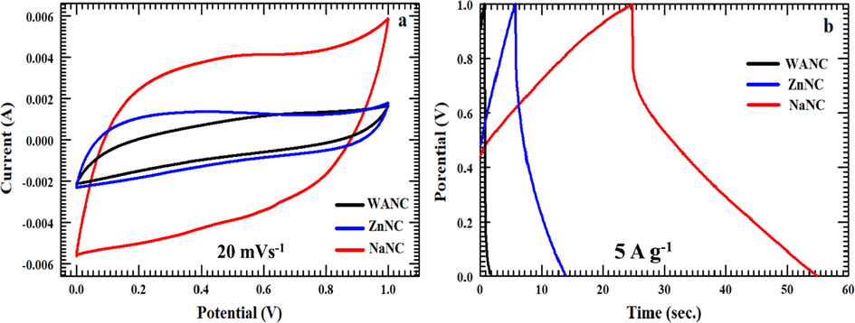 CV at scan rate of 20 mVs−1 and GCD measurements at current density of 5 A g−1 of WANC, ZnNC, and NaNC.