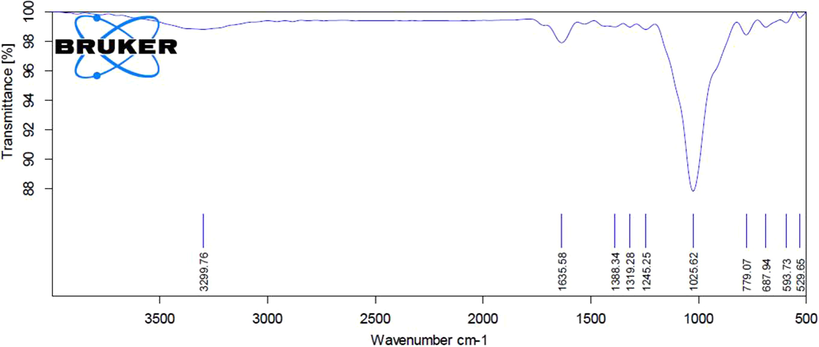 FTIR analysis of synthesized EF-ZnONPs. The FTIR measurements of the ZnONPs revealed numerous peaks that demonstrating the presence of diverse functional groups in the EF-ZnONPs.