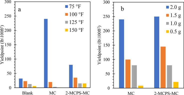 (a) Yield Point variation with additives at different temperatures of water-based mud; (b) at different concentrations of additives in water-based mud.