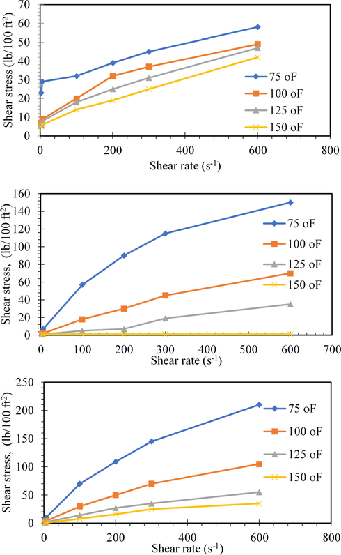 (a) Shear stress versus shear rate variation of mud fluid at different temperatures, (b) Shear Stress versus shear rate variation of mud fluid containing MC at different temperatures, (c) Shear Stress versus shear rate variation of mud fluid containing nanocomposite additive at different temperatures.