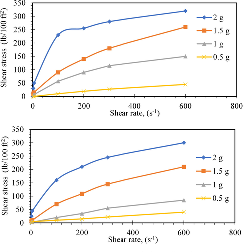 (a) Shear stress versus shear rate variation of mud fluid containing mc at different concentrations, (b) Shear stress versus shear rate variation of mud fluid containing nanocomposite additive at different concentrations.