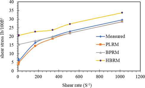 Shear stress-shear rate representation of different models for mud fluids.