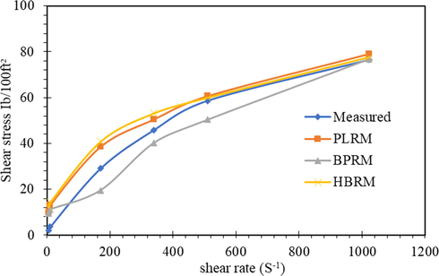 Shear stress-shear rate representation of different models for MC.