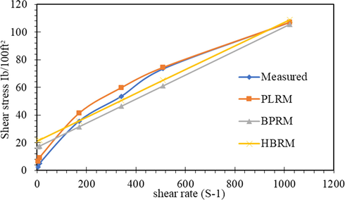 Shear stress-shear rate representation of different models for 2-MCPS-MC.