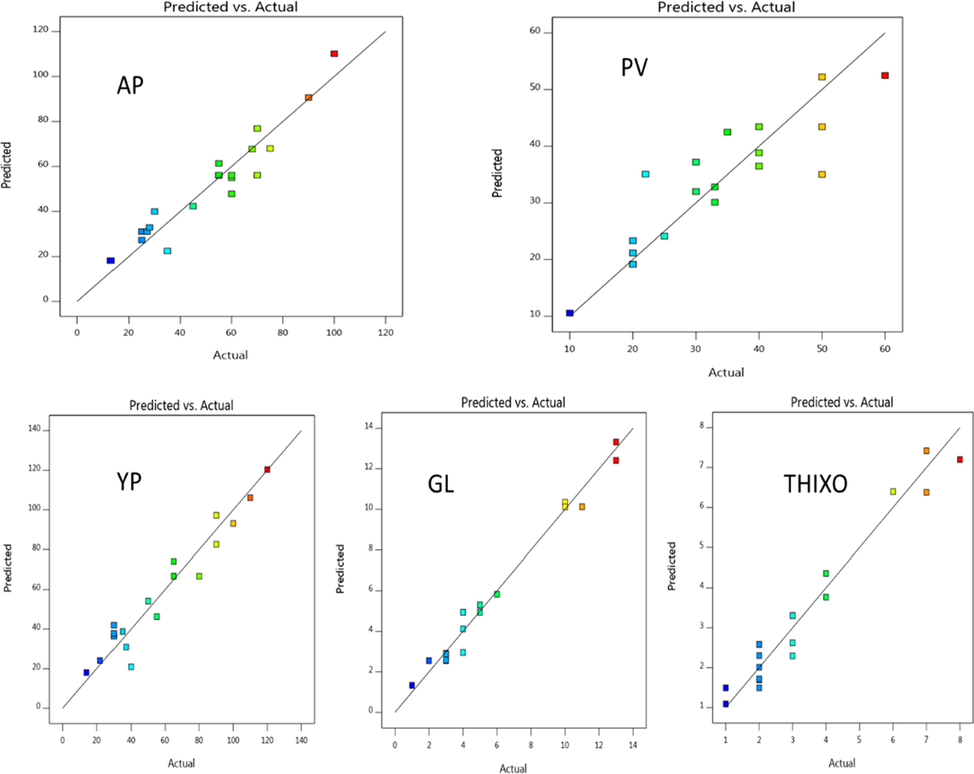 Predicted versus actual data of AV, PV, YP, GL, and thixotropy to temperature.