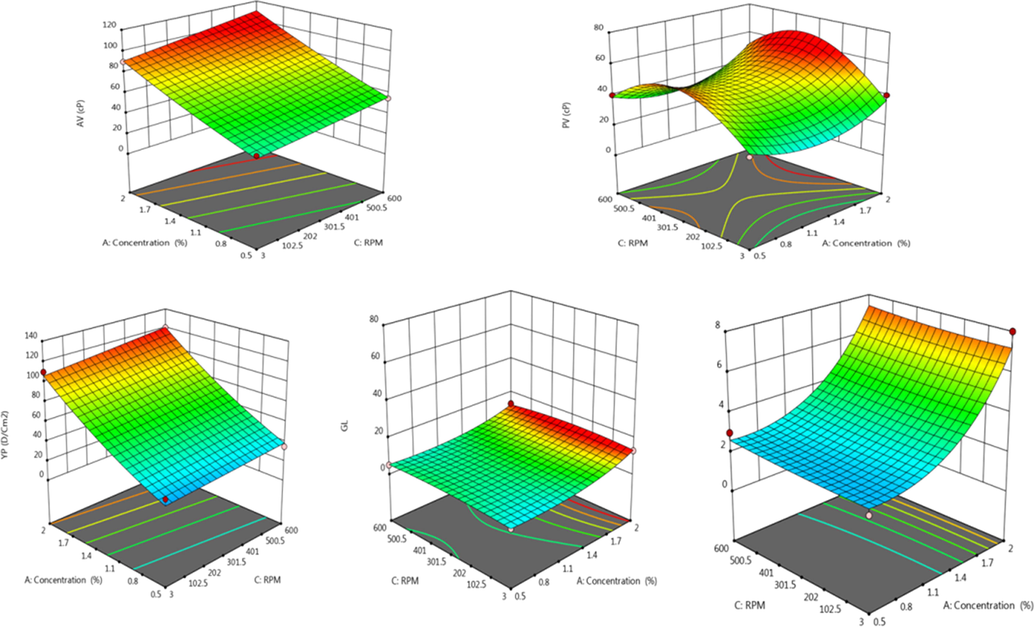 Effect of concentration (A), temperature (B), and RPM(C) on AV, PV, YP, GL, and thixotropy as 3D-response surface plot for prepared drilling fluid.