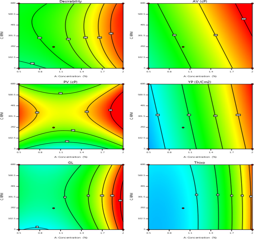 Contour rheological data of drilling fluid at optimized parameters.