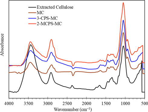 FTIR spectra of extracted cellulose, MC, 3-CPS-MC and 2-MCPS-MC materials.