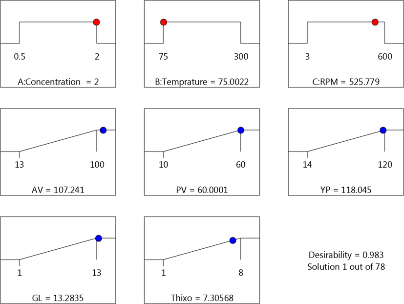 The maximum values of the rheological parameters.