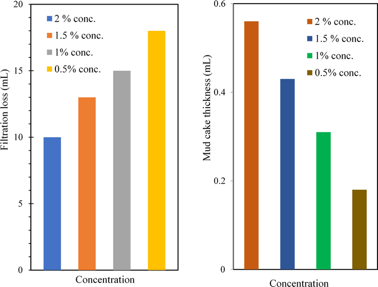 (a) Filtration loss of water base mud containing different concentrations of MC; (b) Mud cake thickness of water base mud containing different concentrations of MC.