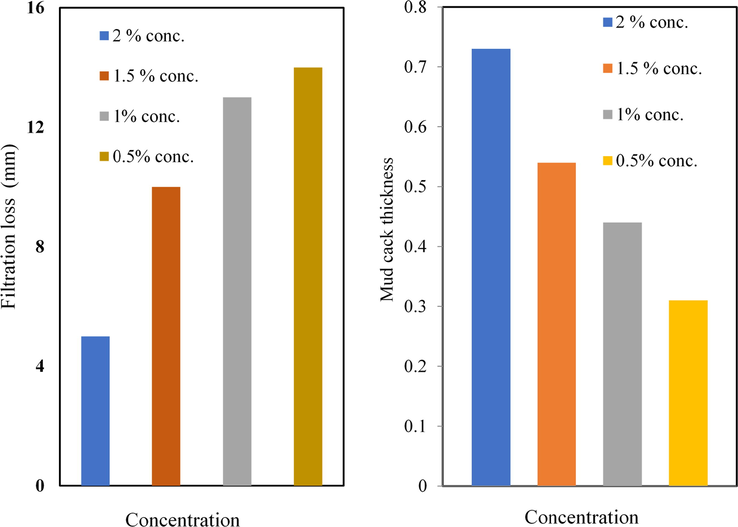 (a) Filtration loss of water base mud containing different concentrations of MC PC-MC; (b) Mud cake thickness of water base mud containing different concentrations of 2-MCPS-MC materials.