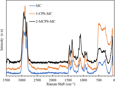 Raman spectra of MC, 3-CPS-MC and 2-MCPS-MC materials.