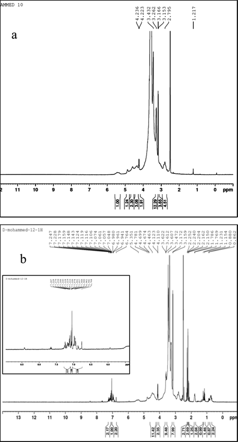 1H NMR of (a) MC, and (b) 2-MCPS-MC compounds.