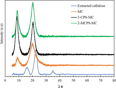 XRD of extracted cellulose, MC, 3-CPS-MC, and 2-MCPS-MC materials.