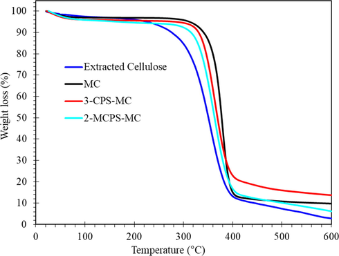 TGA curves of extracted cellulose, MC, 3-CPS-MC and 2-MCPS-MC materials.