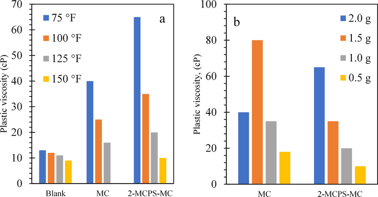 (a) Plastic viscosity variation with the different additives at different temperatures of water-based mud; (b) at different concentrations of water-based mud.