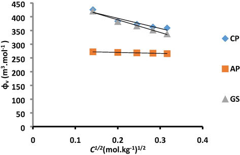 Plot of ϕ v v/s C1/2 for CP, AP and GS in aqueous system at 298.15 K.