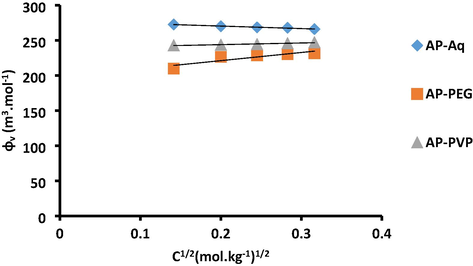 Plot of ϕ v v/s C1/2 for AP in aq, aq-PEG and aq-PVP systems.