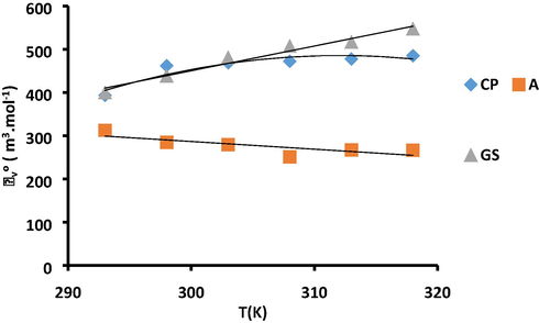 Plot of ϕ v ° v/s T for CP, AP and GS in aqueous system.