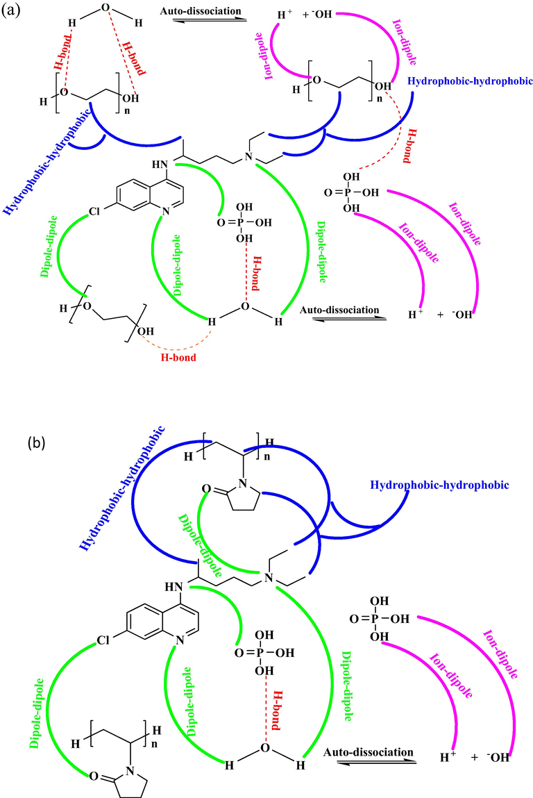 Structural description of different interionic interaction for drugs (a) CP in Aq-PEG (b) CP in Aq-PVP (c) AP in Aq-PEG (d) AP in Aq-PVP (e) GS in Aq-PEG and (f) GS in Aq-PVP.