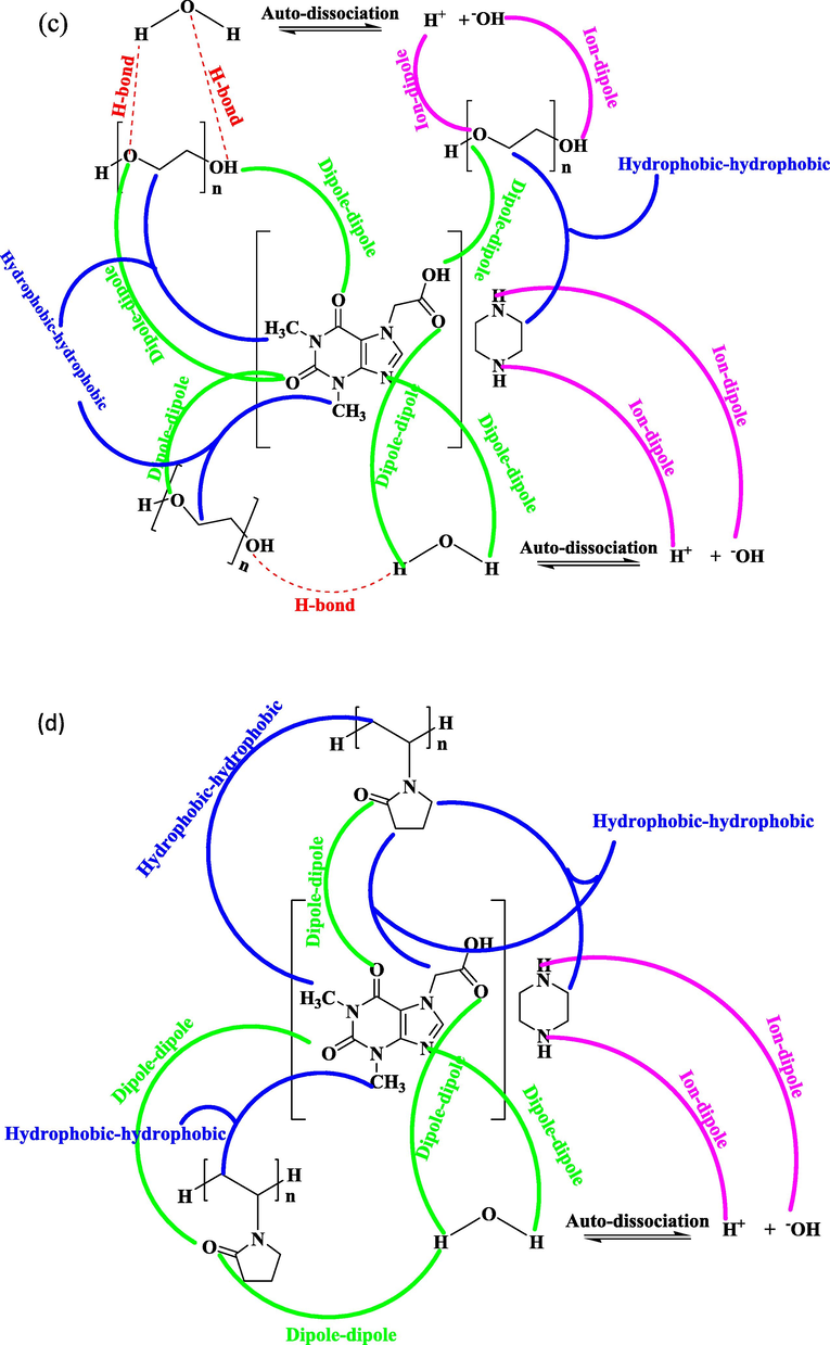 Structural description of different interionic interaction for drugs (a) CP in Aq-PEG (b) CP in Aq-PVP (c) AP in Aq-PEG (d) AP in Aq-PVP (e) GS in Aq-PEG and (f) GS in Aq-PVP.