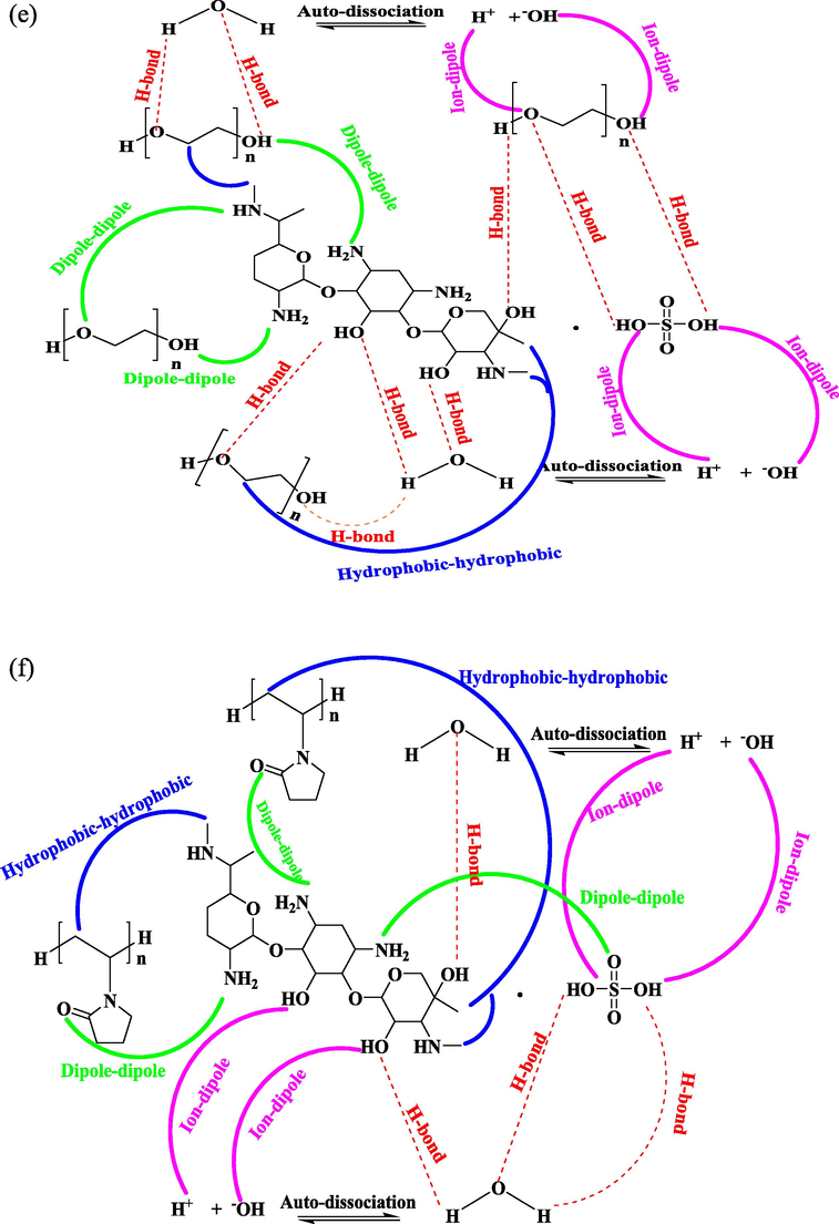 Structural description of different interionic interaction for drugs (a) CP in Aq-PEG (b) CP in Aq-PVP (c) AP in Aq-PEG (d) AP in Aq-PVP (e) GS in Aq-PEG and (f) GS in Aq-PVP.