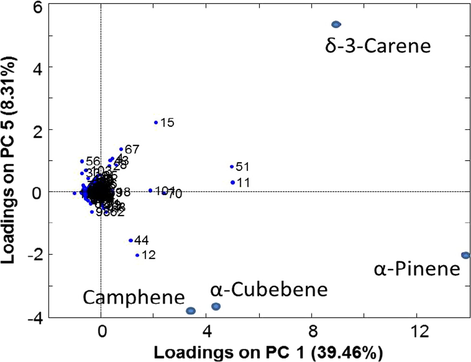 The PCA score plot for chemical composition of the extracts obtained by hydrodistillation HD and solid phase micro-extraction (SPME), from flowers and leaves of C. creticus and C. salviIfolius.