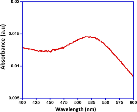 UV-Vis spectra of the as-synthesized AuNPs using trisodium citrate.