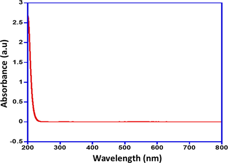 UV-Vis absorption spectra of PGN-Na.