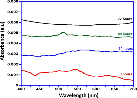 UV-Vis absorption spectra of gradual formation of AuNPs-PGN nanocomposites.