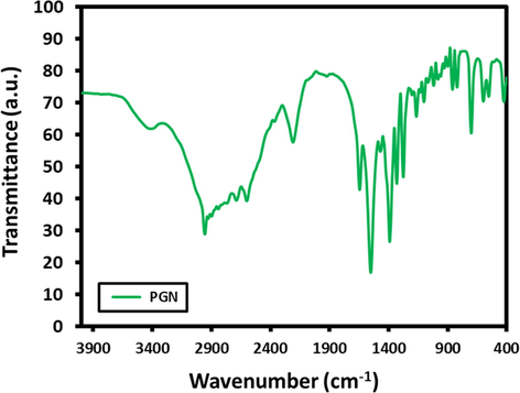 FTIR spectra of Pregabalin (PGN).