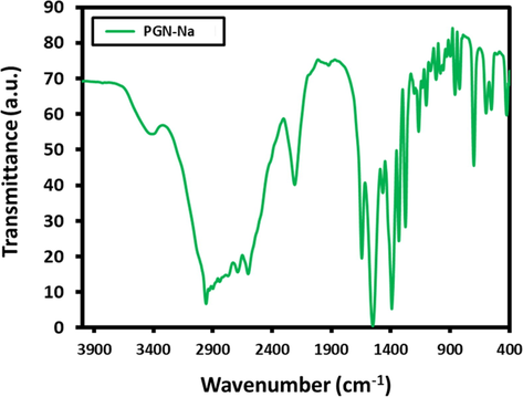 FTIR spectra of PGN-Na.