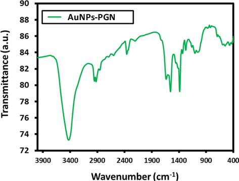 FTIR spectra of AuNPs-PGN nanocomposites.