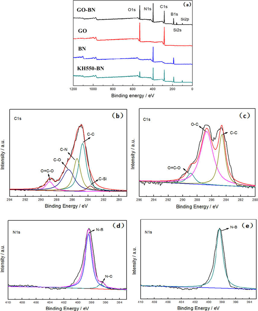 XPS spectrum analysis: (a) XPS full spectrum (b) C1s spectrum of GO-BN (c) C1s spectrum of GO (d) N1s spectrum of KH550-BN (e) N1s spectrum of BN.