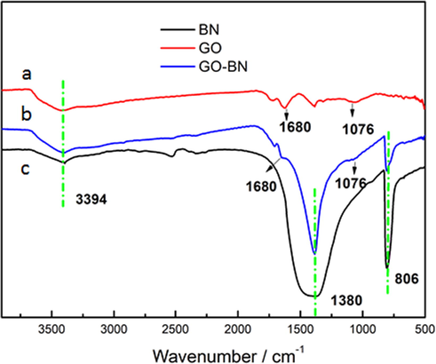 Infrared Spectrum of GO-BN.