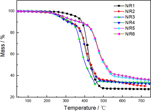 TG curves of natural rubber (NR) and FRNR composites.