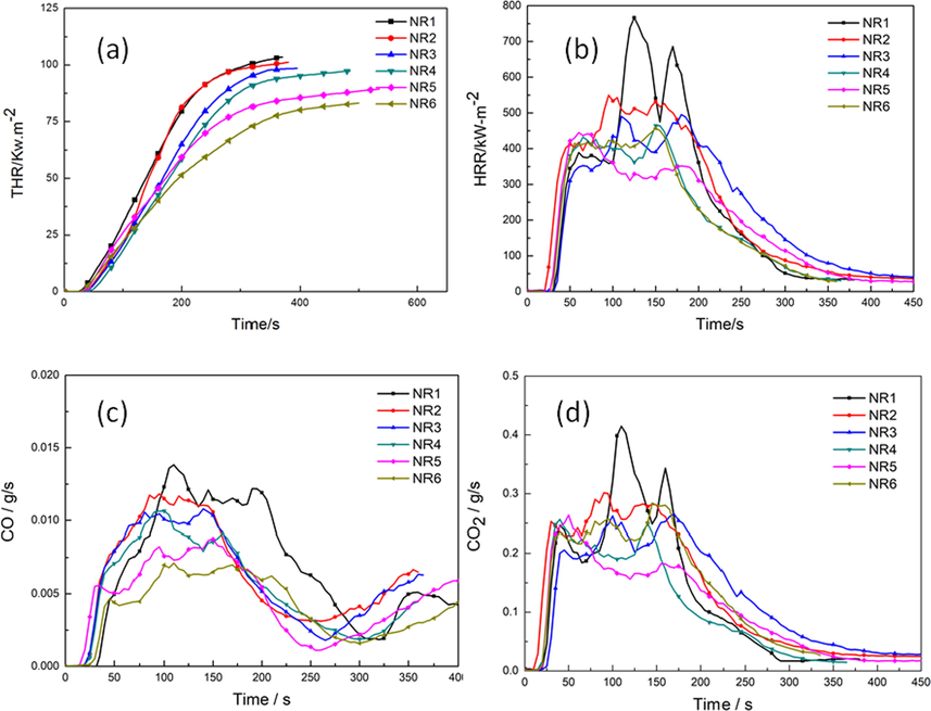 (a) HRR curves of the Nature Rubber (NR) and FR-NR; (b) THR curves of the Nature Rubber (NR) and FR-NR; (c) CO curves of the Nature Rubber (NR) and FR-NR; (d) CO2 curves of the Nature Rubber (NR) and FR-NR.