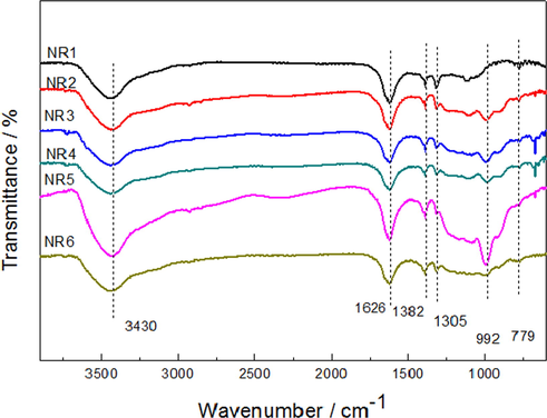 FTIR Spectra of Residual Carbon of FRNR.