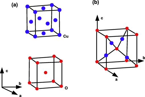 Crystallographic structure of Molecule Cu 2 O . (a) Structural characteristics of Cu and O atoms in the Cu 2 O lattice. The Cu 2 O lattice is formed by interpenetrating the Cu and O lattices with each other. (b) Unit cell of Cu 2 O . Copper atoms are shown as small blue spheres, and oxygen atoms are shown as large red spheres. In the Cu 2 O lattice, each Cu atom is coordinated with two O atoms, and each O atom is coordinated with four Cu atoms.