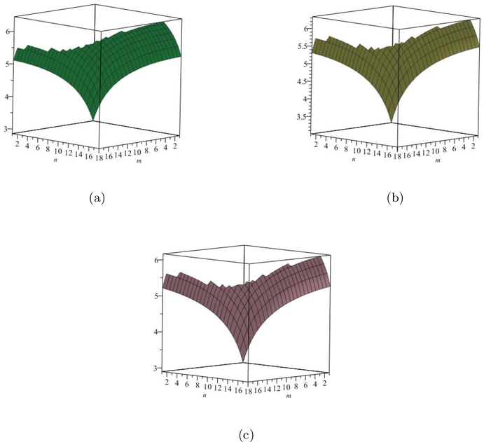 (a) The Redefined first Zagreb entropy, (b) The Redefined second Zagreb entropy, (c) The Redefined third Zagreb entropy.